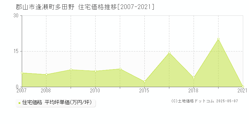 逢瀬町多田野(郡山市)の住宅価格推移グラフ(坪単価)[2007-2021年]