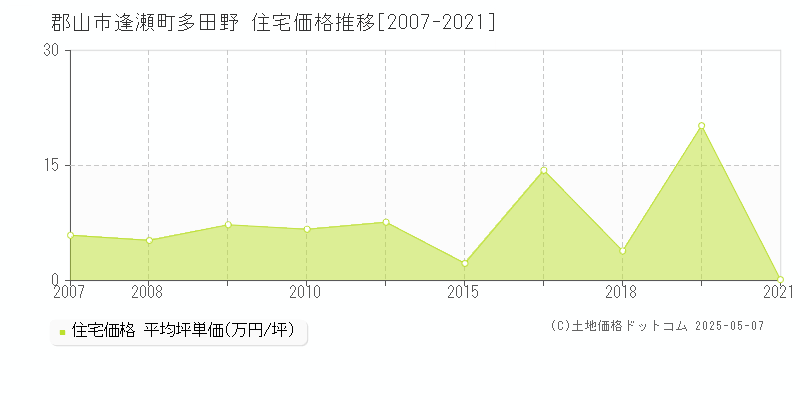 郡山市逢瀬町多田野の住宅価格推移グラフ 