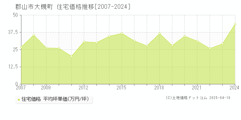 郡山市大槻町の住宅価格推移グラフ 