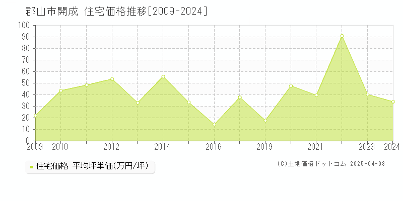 郡山市開成の住宅価格推移グラフ 