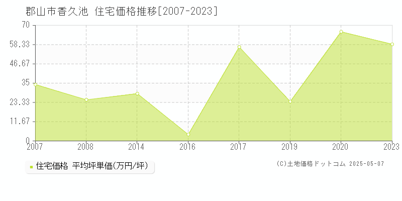 香久池(郡山市)の住宅価格推移グラフ(坪単価)[2007-2023年]