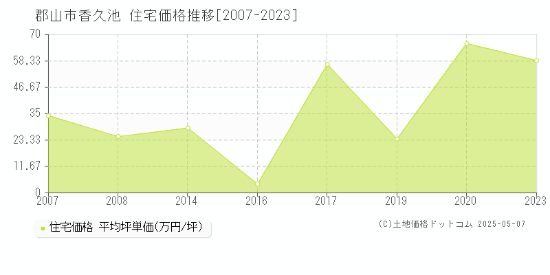 郡山市香久池の住宅価格推移グラフ 