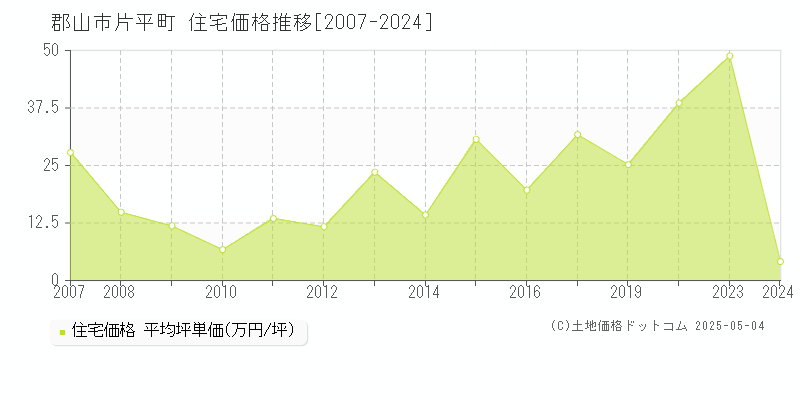 片平町(郡山市)の住宅価格推移グラフ(坪単価)[2007-2024年]