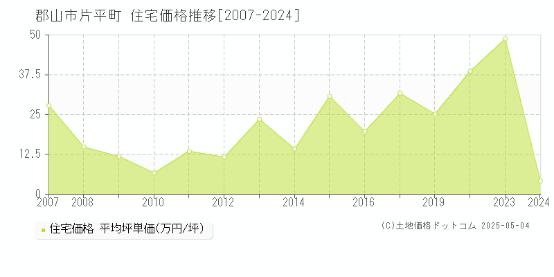 郡山市片平町の住宅価格推移グラフ 