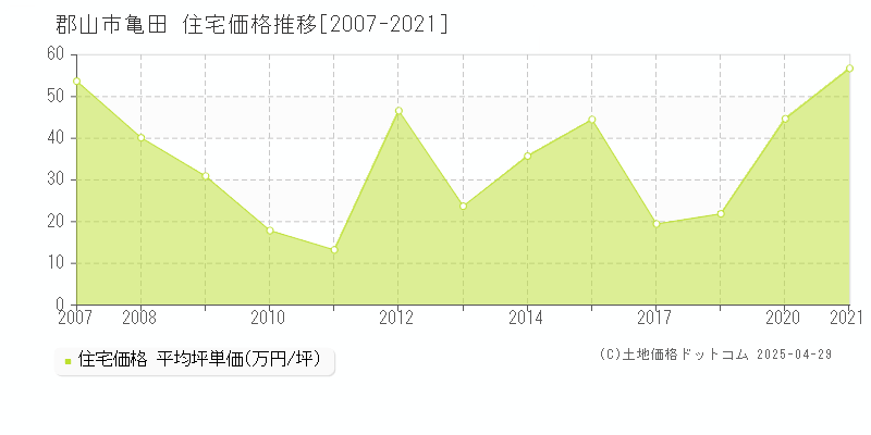 郡山市亀田の住宅価格推移グラフ 