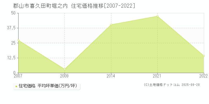 喜久田町堀之内(郡山市)の住宅価格推移グラフ(坪単価)[2007-2022年]
