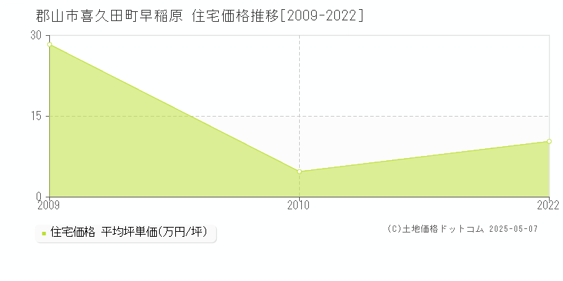 喜久田町早稲原(郡山市)の住宅価格推移グラフ(坪単価)[2009-2022年]