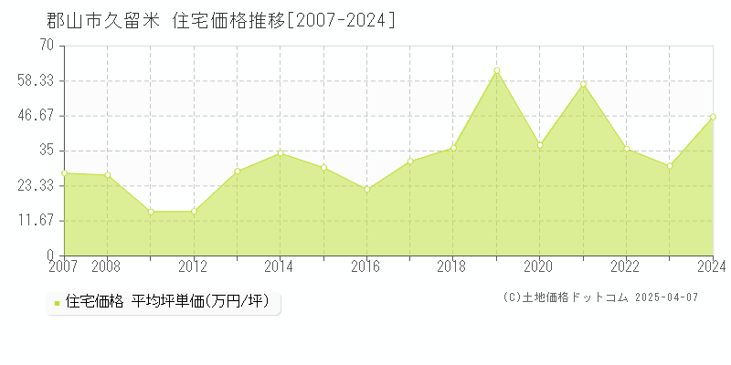 郡山市久留米の住宅取引事例推移グラフ 