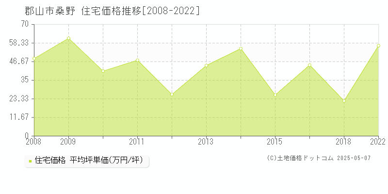 桑野(郡山市)の住宅価格推移グラフ(坪単価)[2008-2022年]