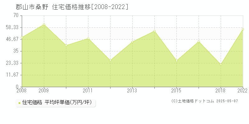 郡山市桑野の住宅価格推移グラフ 