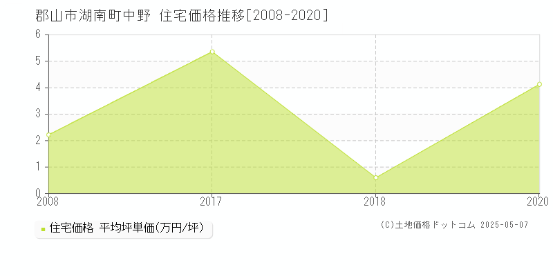 湖南町中野(郡山市)の住宅価格推移グラフ(坪単価)[2008-2020年]