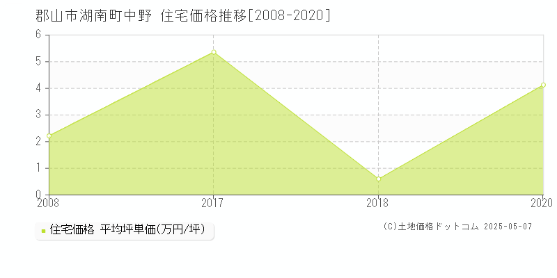 郡山市湖南町中野の住宅価格推移グラフ 