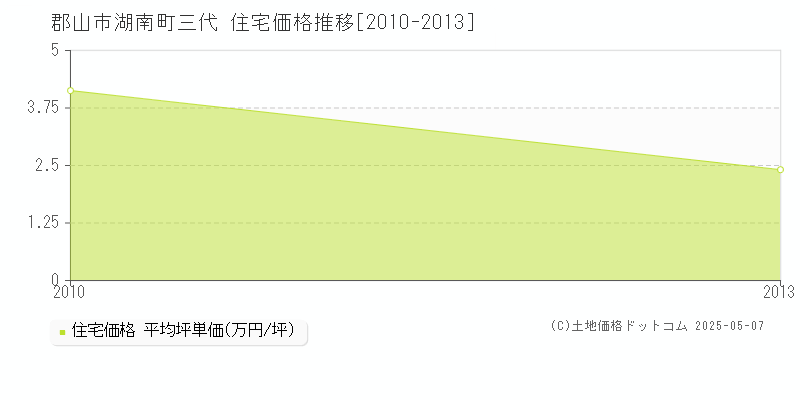 湖南町三代(郡山市)の住宅価格推移グラフ(坪単価)[2010-2013年]