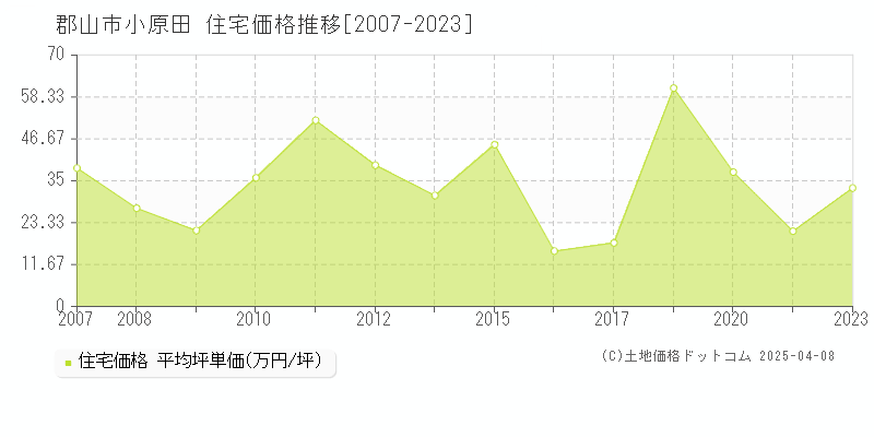 郡山市小原田の住宅価格推移グラフ 