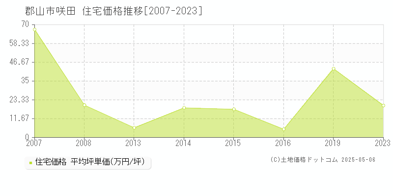 咲田(郡山市)の住宅価格推移グラフ(坪単価)[2007-2023年]