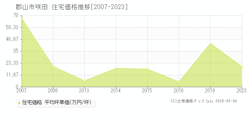 郡山市咲田の住宅価格推移グラフ 