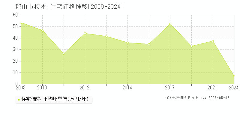 桜木(郡山市)の住宅価格推移グラフ(坪単価)[2009-2024年]