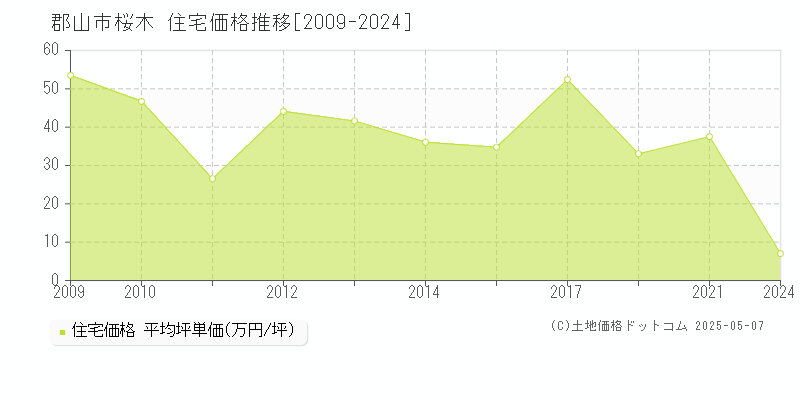 郡山市桜木の住宅価格推移グラフ 