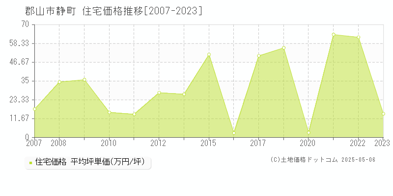 静町(郡山市)の住宅価格推移グラフ(坪単価)[2007-2023年]