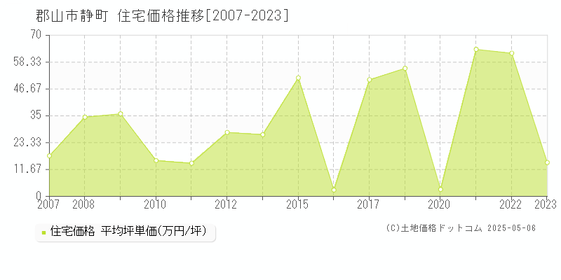 郡山市静町の住宅価格推移グラフ 