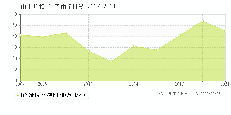 昭和(郡山市)の住宅価格推移グラフ(坪単価)[2007-2021年]
