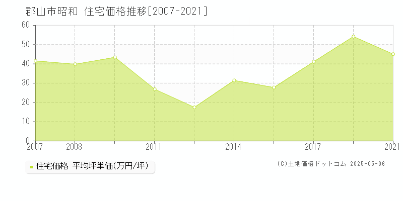 郡山市昭和の住宅価格推移グラフ 