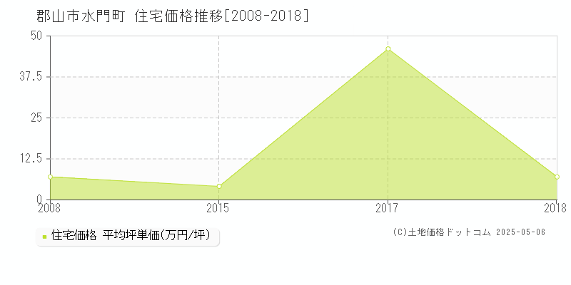 水門町(郡山市)の住宅価格推移グラフ(坪単価)[2008-2018年]