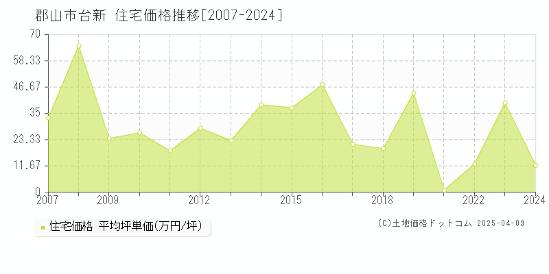 郡山市台新の住宅価格推移グラフ 