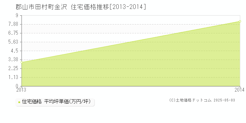 田村町金沢(郡山市)の住宅価格推移グラフ(坪単価)[2013-2014年]