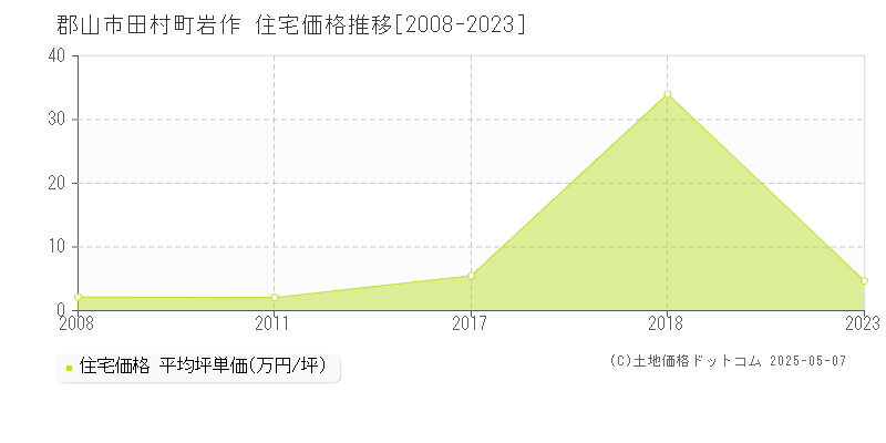 田村町岩作(郡山市)の住宅価格推移グラフ(坪単価)[2008-2023年]
