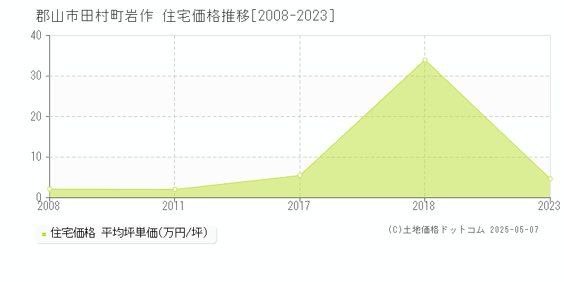 郡山市田村町岩作の住宅価格推移グラフ 