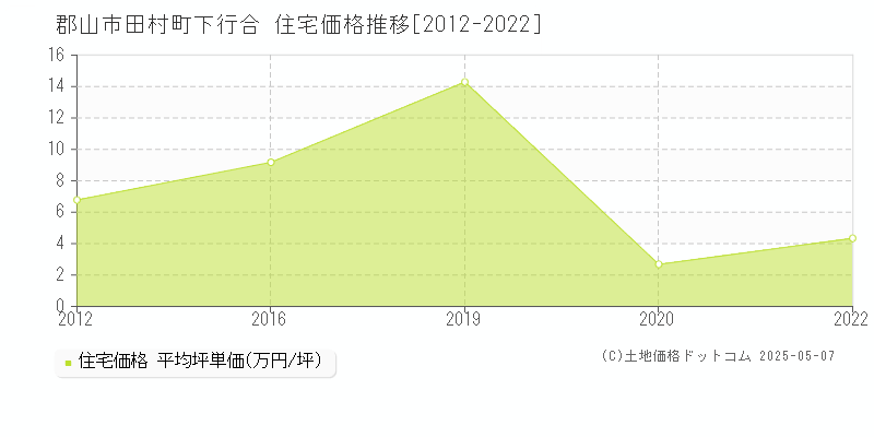 田村町下行合(郡山市)の住宅価格推移グラフ(坪単価)[2012-2022年]