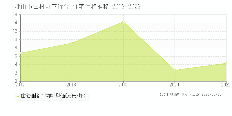 郡山市田村町下行合の住宅価格推移グラフ 