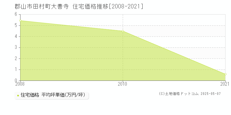 田村町大善寺(郡山市)の住宅価格推移グラフ(坪単価)[2008-2021年]