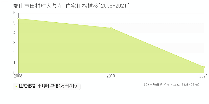 郡山市田村町大善寺の住宅価格推移グラフ 