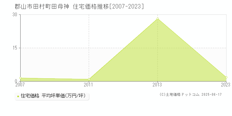 田村町田母神(郡山市)の住宅価格推移グラフ(坪単価)[2007-2023年]