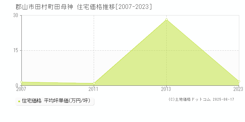 郡山市田村町田母神の住宅価格推移グラフ 