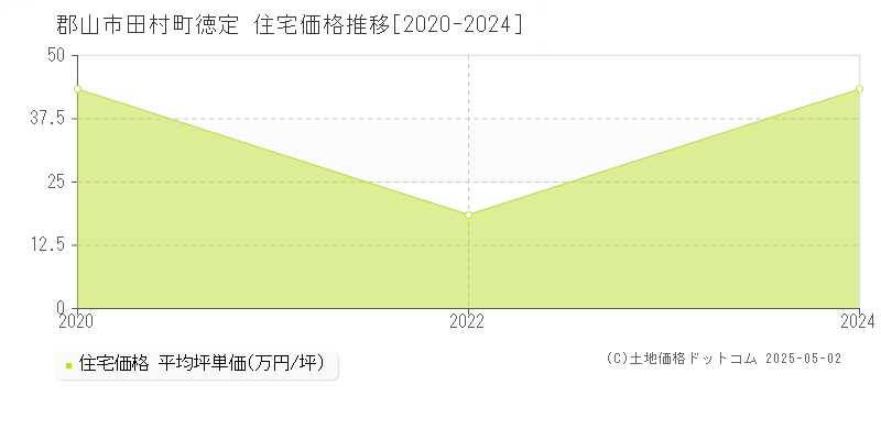 田村町徳定(郡山市)の住宅価格推移グラフ(坪単価)[2020-2024年]