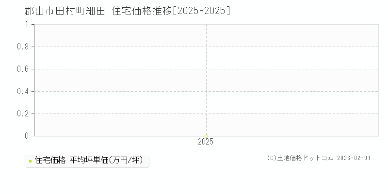 田村町細田(郡山市)の住宅価格推移グラフ(坪単価)[2025-2025年]
