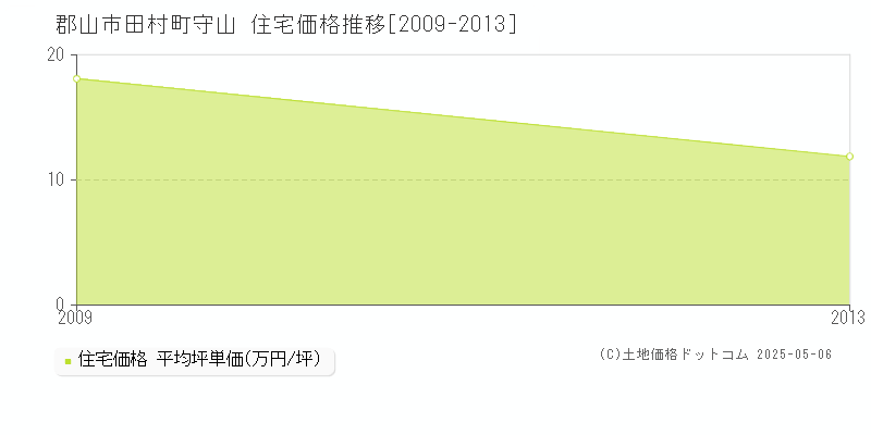 田村町守山(郡山市)の住宅価格推移グラフ(坪単価)[2009-2013年]