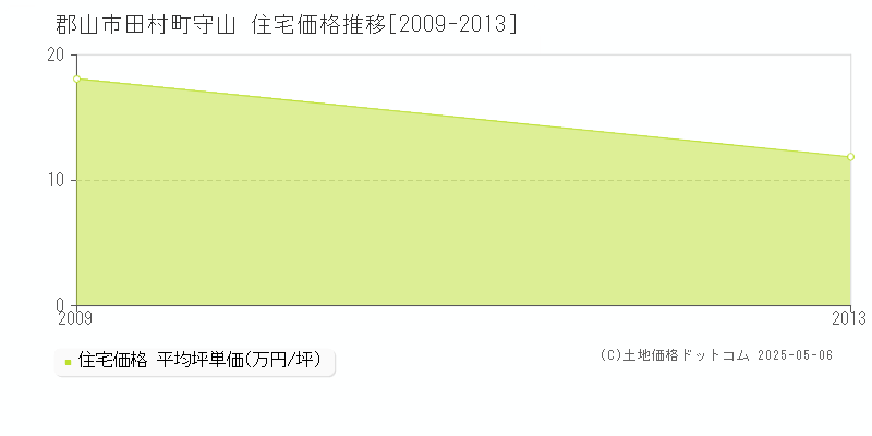 郡山市田村町守山の住宅価格推移グラフ 