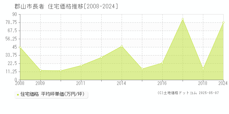 長者(郡山市)の住宅価格推移グラフ(坪単価)[2008-2024年]