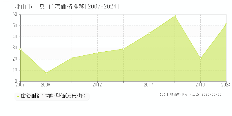 土瓜(郡山市)の住宅価格推移グラフ(坪単価)[2007-2024年]