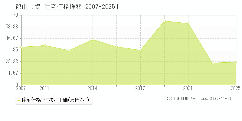 堤(郡山市)の住宅価格推移グラフ(坪単価)[2007-2025年]