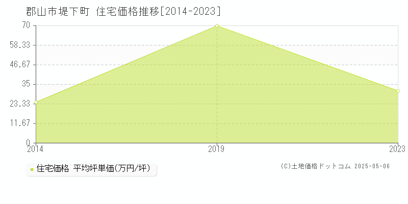 郡山市堤下町の住宅価格推移グラフ 