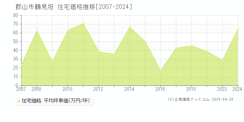 郡山市鶴見坦の住宅価格推移グラフ 