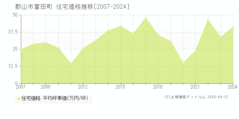 郡山市富田町の住宅価格推移グラフ 