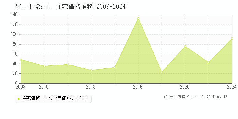 虎丸町(郡山市)の住宅価格推移グラフ(坪単価)[2008-2024年]