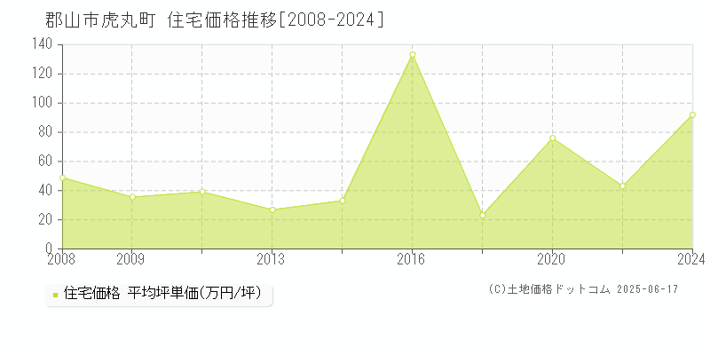 郡山市虎丸町の住宅価格推移グラフ 