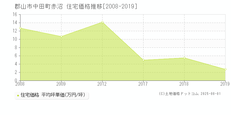 中田町赤沼(郡山市)の住宅価格推移グラフ(坪単価)[2008-2019年]